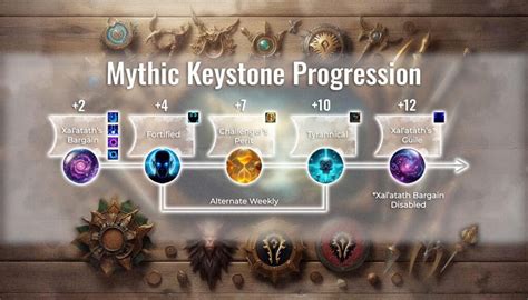 The War Within Mythic+ Season 1 Guide 